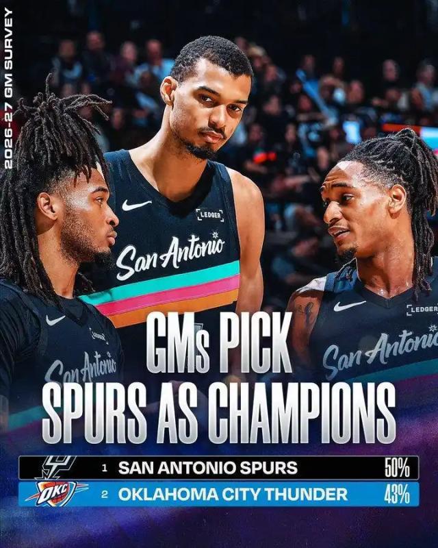 NBA总经理调查:马刺53%得票率最被看好夺冠